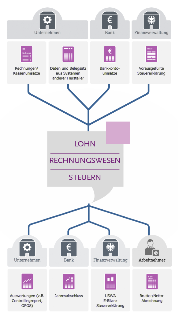 Bild zeigt ein Flussdiagramm zwischen Unternehmen, Banken und Steuerbehörden die durch die Steuerkanzlei bei den Themen Gehaltsabrechnung, Buchhaltung und Steuern versorgt sind.